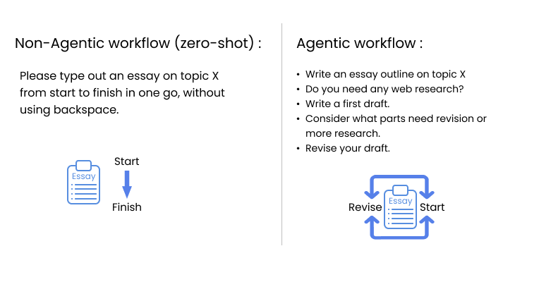 Photo of example of workflows of AI agent